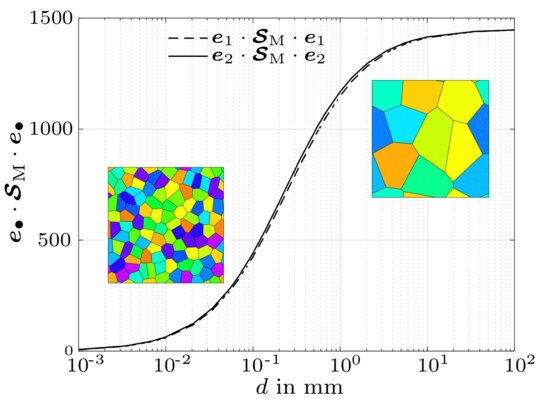 Prediction of effective conductivity tensors with respect to grain sizes
