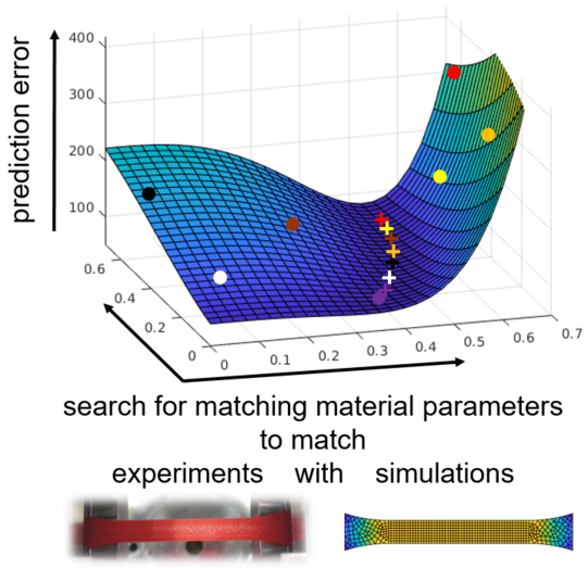 Illustration of a parameter identification process that shows the prediction error between experiment and simulation for different sets of material parameters.