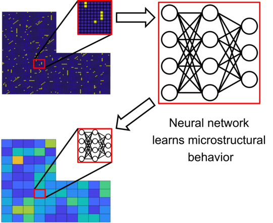 Visualization of a neural network learning the microstructural behavior of a material. The neural network is then utilized as a macroscopic material model within a finite element simulation.