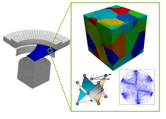 Left: Geometry of a deep drawing process. Right: Representative volume element (RVE) of a polycrystal, Slip systems in a FCC crystal and texture evolution