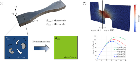 Macroscopic modelling: Homogenisation approach Left: Homogenisation approach of macroscopic models. Right: Gradient-enhanced damage model.