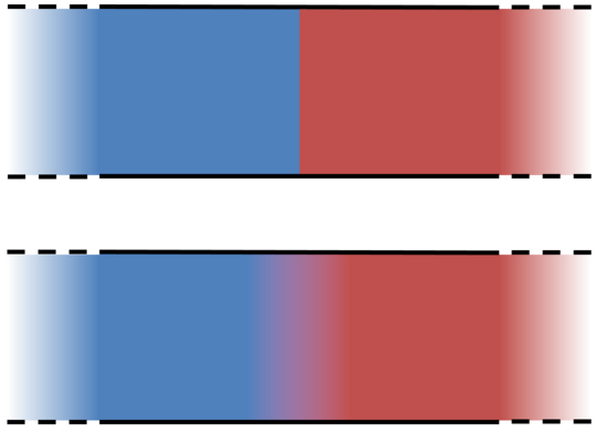 The upper figure shows two sides clearly separated by a sharp edge between them. The lower figure shows the same two side, which, however, are connected by a smooth, smeared out transition zone.