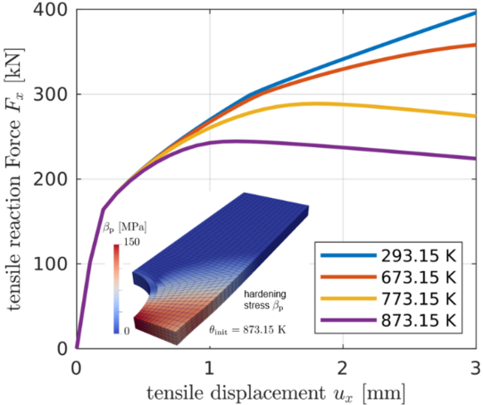 Hot forming simulation of tensile specimen Hot forming simulation of tensile specimen