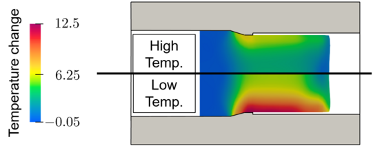 The distribution of the temperature change for the forward extrusion process is visualised. The solution is presented for two different initial temperatures.