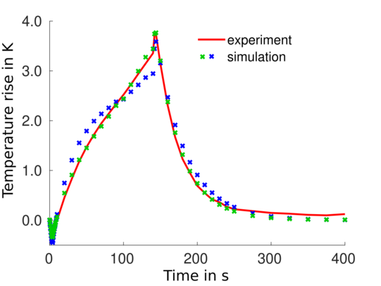 Temperature fit for two different material models: a classic, poorly fitting model (blue) and a better fitting, modified version (green) which required knowledge of continuum mechanics and thermodynamics to derive. This highlights the importance of continuum mechanics for prediction-based simulations as used in practice.